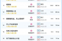 1月5日短剧热度排行：麦芽《小小球神不好惹》登顶第一