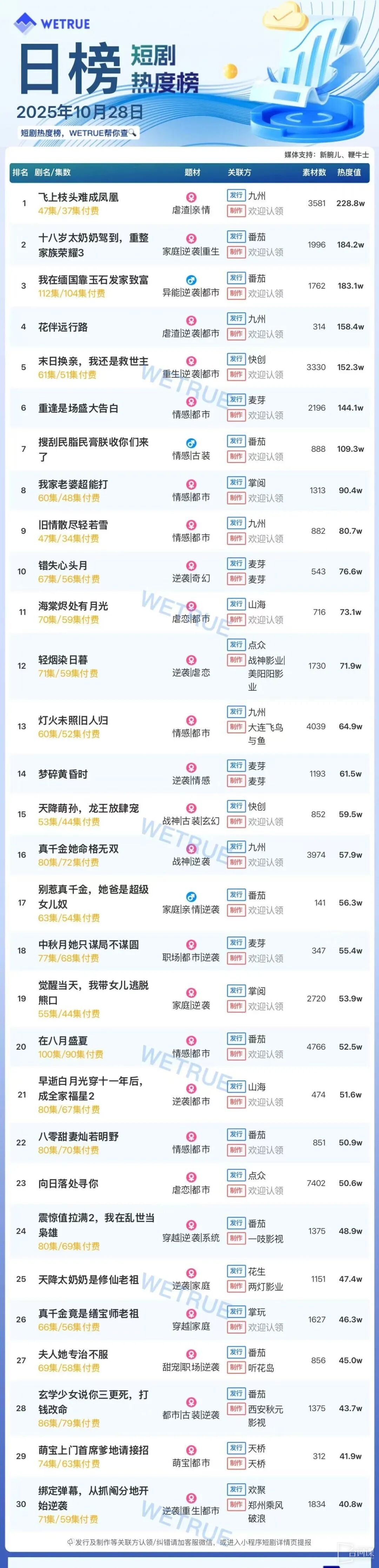 10月28日短劇熱度排行：九州《飛上枝頭難成鳳凰》登頂第一