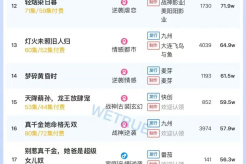 Popularity ranking of short dramas on October 28: Jiuzhou - It's hard to become a phoenix when flying on a branch - No. 1