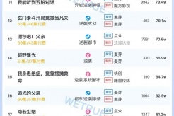 9月7日短剧热度排行:番茄《幸得相遇离婚时》登顶第一