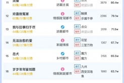 Popularity ranking of short dramas on January 22: Yuewen - Pregnant sweet wife is doted on by her diamond husband - ranked first