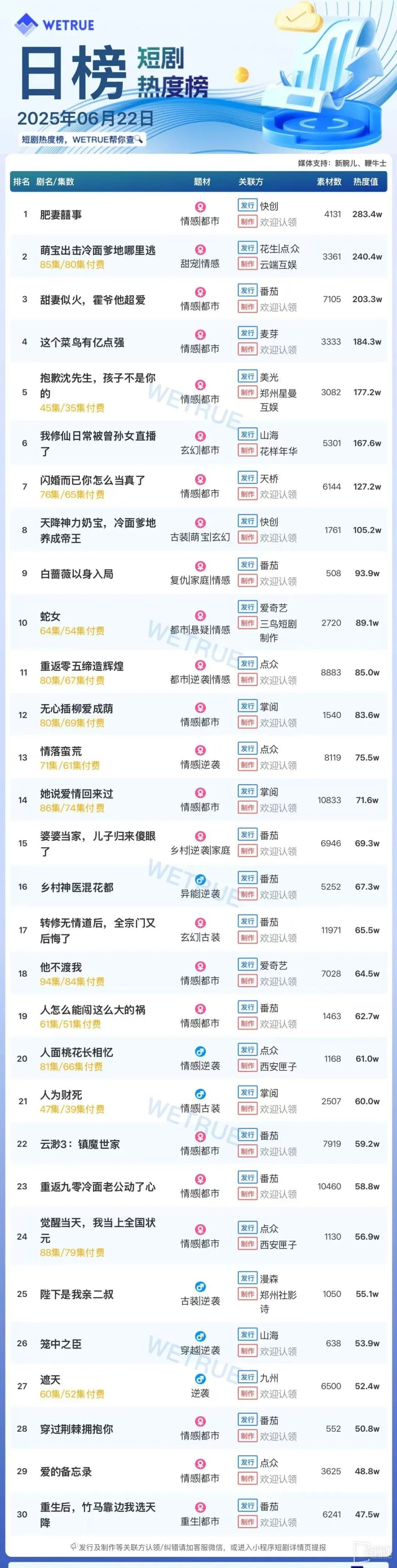 6月22日短剧热度排行：快创《肥妻囍事》登顶第一