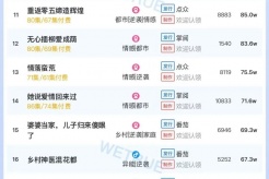 6月22日短剧热度排行:快创《肥妻囍事》登顶第一