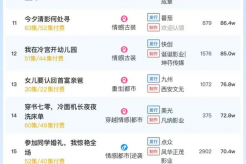 10月13日短剧热度排行:美光《打脸偷我蛊虫的假苗疆少女》登顶第一