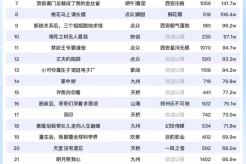 9月28日短剧热度排行:美光《玄学大佬惊艳全球》登顶第一