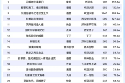 9月4日短剧热度排行:天桥《开局女帝盯上了我的彩礼》登顶第一
