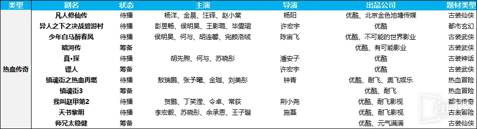 2024 Youku drama list collection