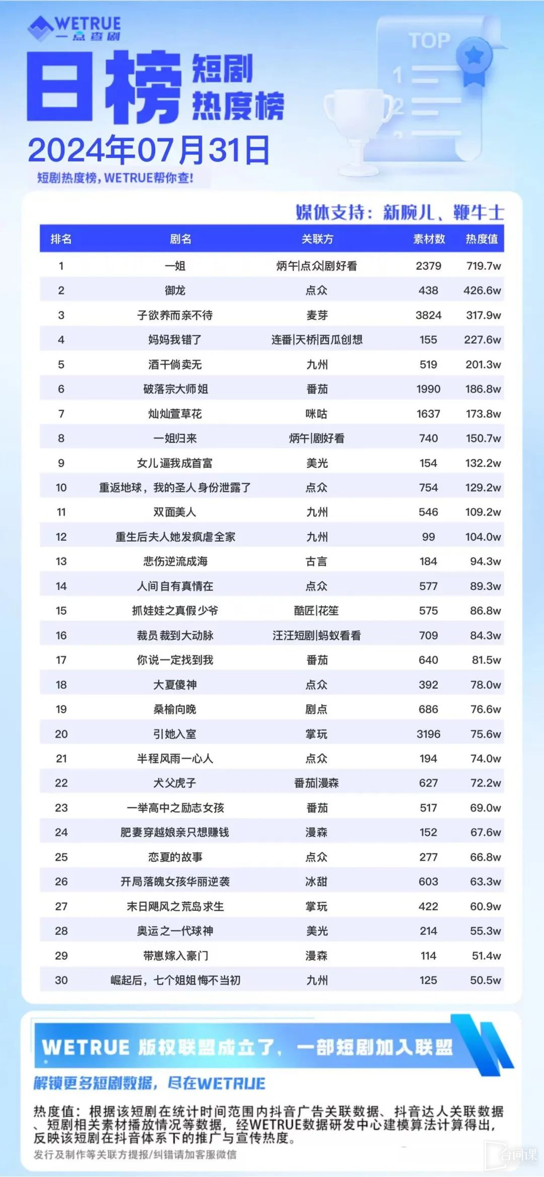 7月31日短劇熱度排行：炳午｜點眾｜劇好看的《一姐》連續第一！