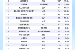 7月31日短剧热度排行:炳午|点众|剧好看的《一姐》连续第一!