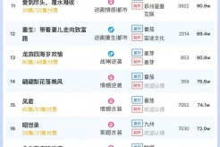 2月4日短剧热度排行:麦芽《好孕攻略》登顶第一