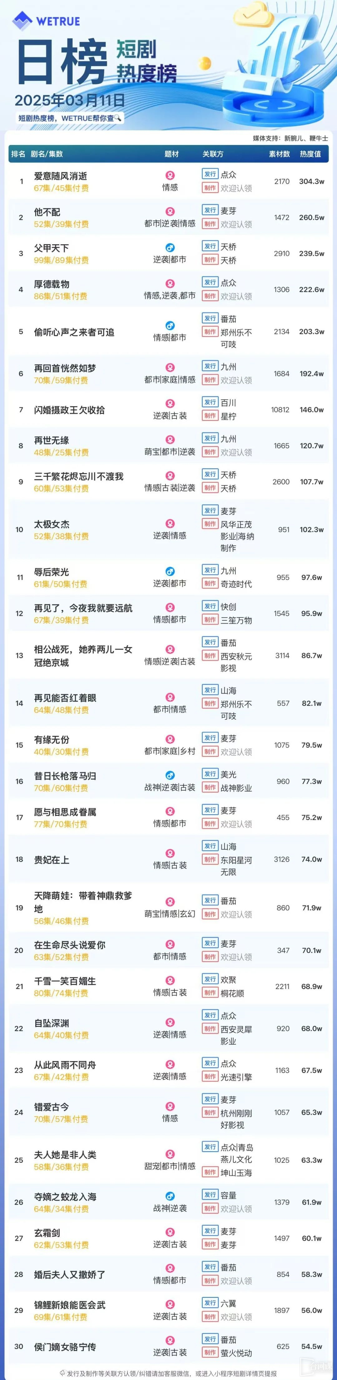 3月11日短剧热度排行：点众《爱意随风消逝》登顶第一