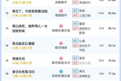 3月11日短剧热度排行：点众《爱意随风消逝》登顶第一