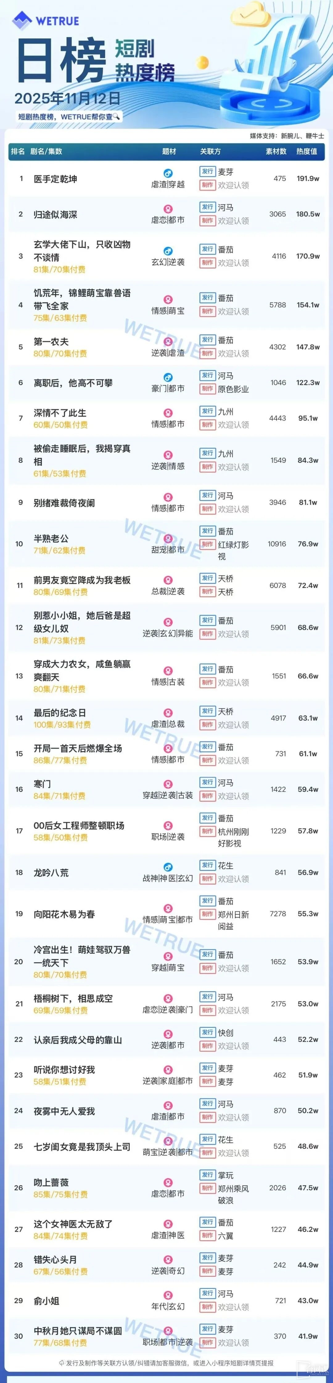 11月12日短劇熱度排行：麥芽《醫手定乾坤》登頂第一