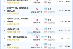 11月12日短劇熱度排行：麥芽《醫手定乾坤》登頂第一