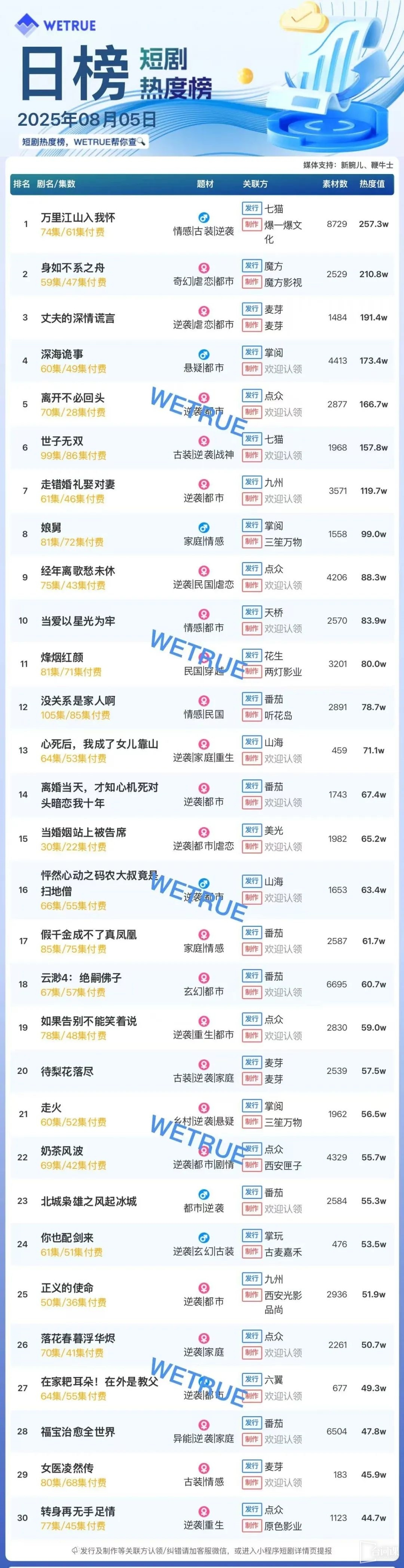 8月5日短劇熱度排行：七貓《萬裏江山入我懷》登頂第一