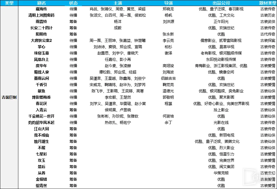 2024 Youku drama list collection