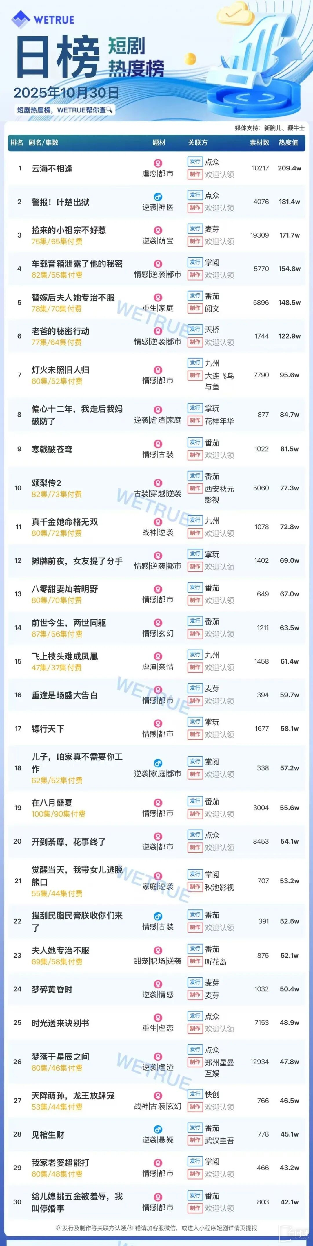 10月30日短剧热度排行：点众《云海不相逢》登顶第一