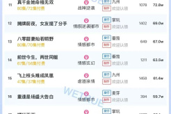 Popularity ranking of short dramas on October 30: Dianzhong《The Sea of ​​Clouds Never Meet》topped the list