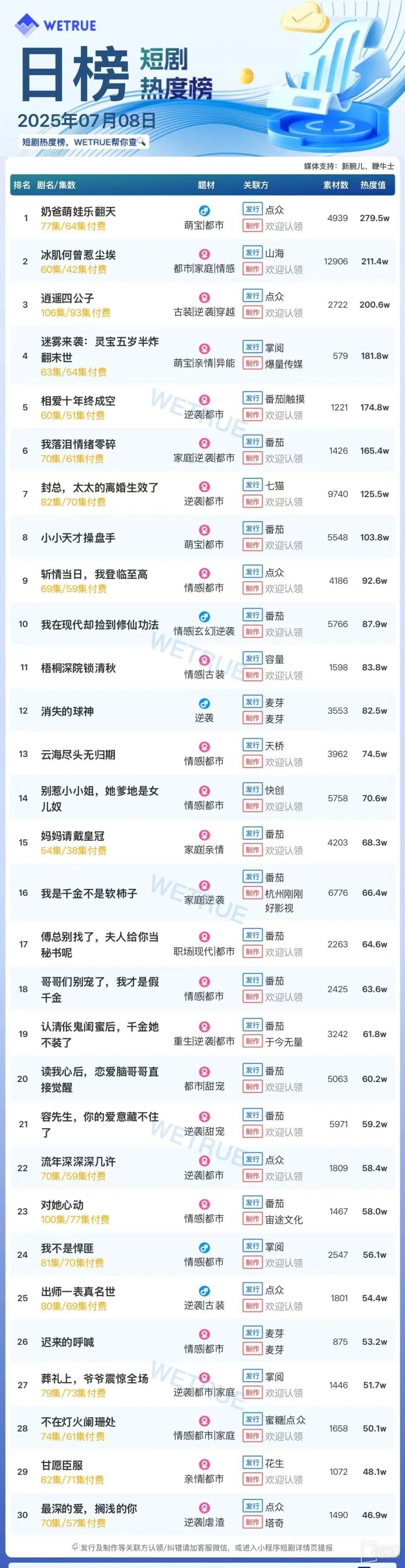 7月8日短劇熱度排行：點眾《奶爸萌娃樂翻天》登頂第一