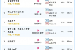 11月10日短剧热度排行:番茄《绮靡》登顶第一