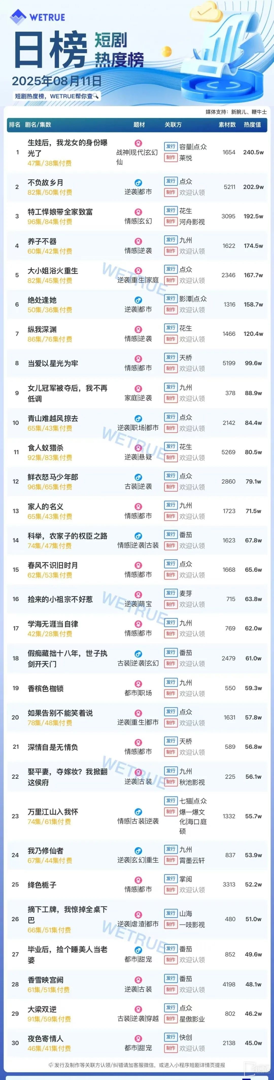 8月11日短劇熱度排行：容量｜點眾《生娃後，我龍女的身份曝光了》登頂第一