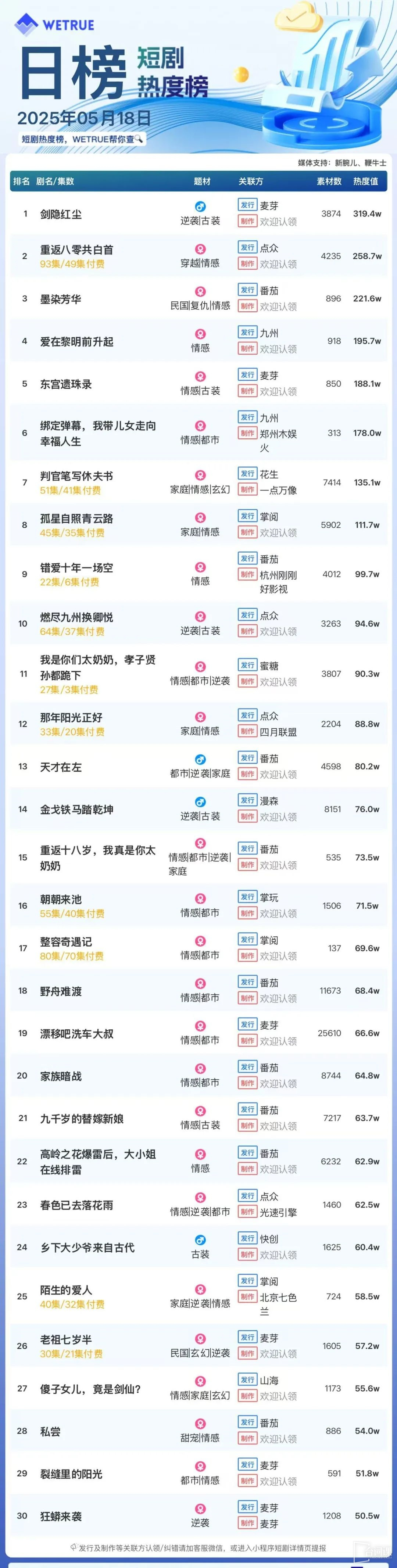 The popularity ranking of short dramas on May 18: Palm Play-Sword Yin Hongchen-Go to the top