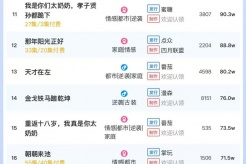 5月18日短剧热度排行:掌玩《剑隐红尘》登顶第一