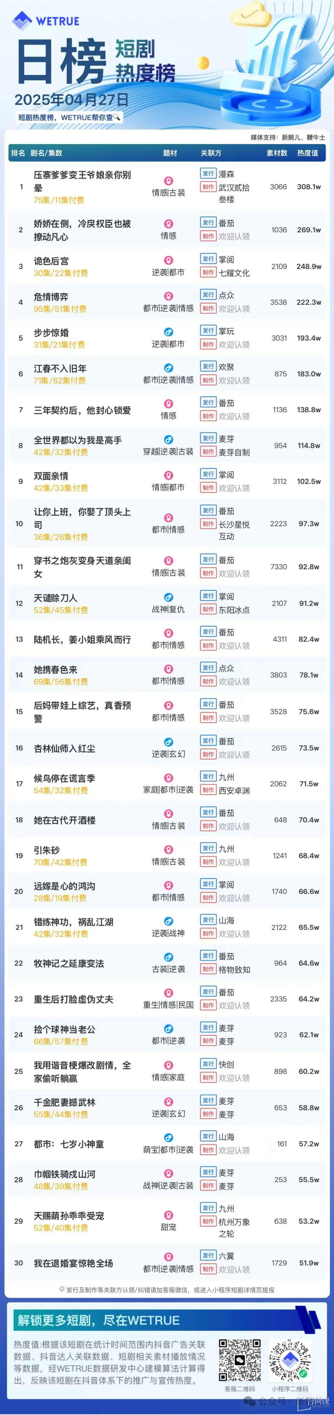 4月26日短剧热度排行：漫森《压爹爹变王爷娘亲你别晕寨》登顶第一