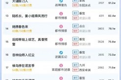 4月26日短剧热度排行:漫森《压爹爹变王爷娘亲你别晕寨》登顶第一