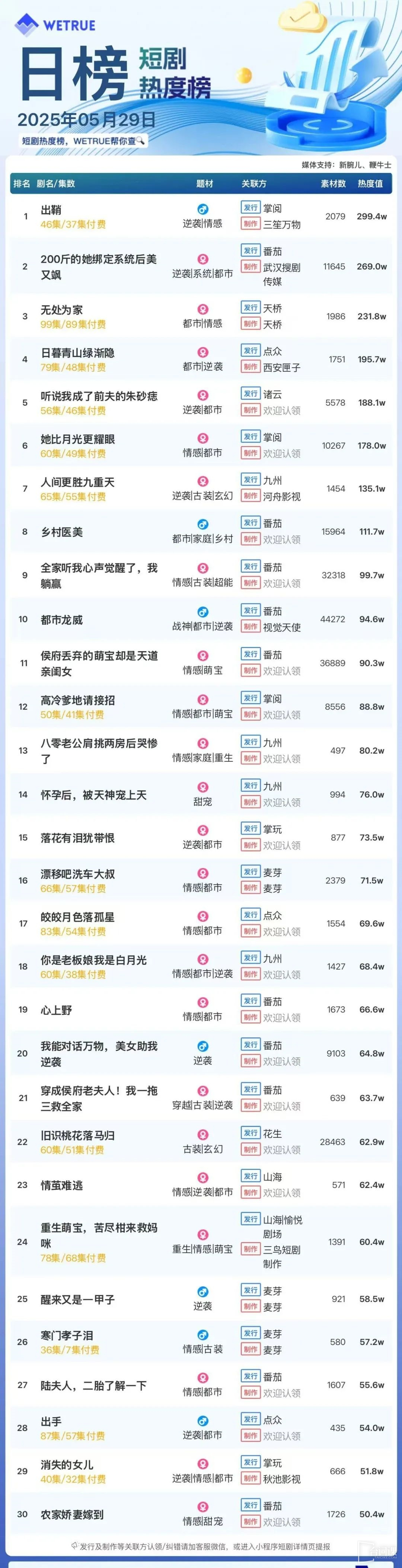 5月29日短剧热度排行：掌阅《出鞘》登顶第一