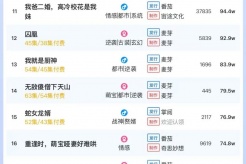 4月29日短剧热度排行:九州《烽火千金谋》登顶第一