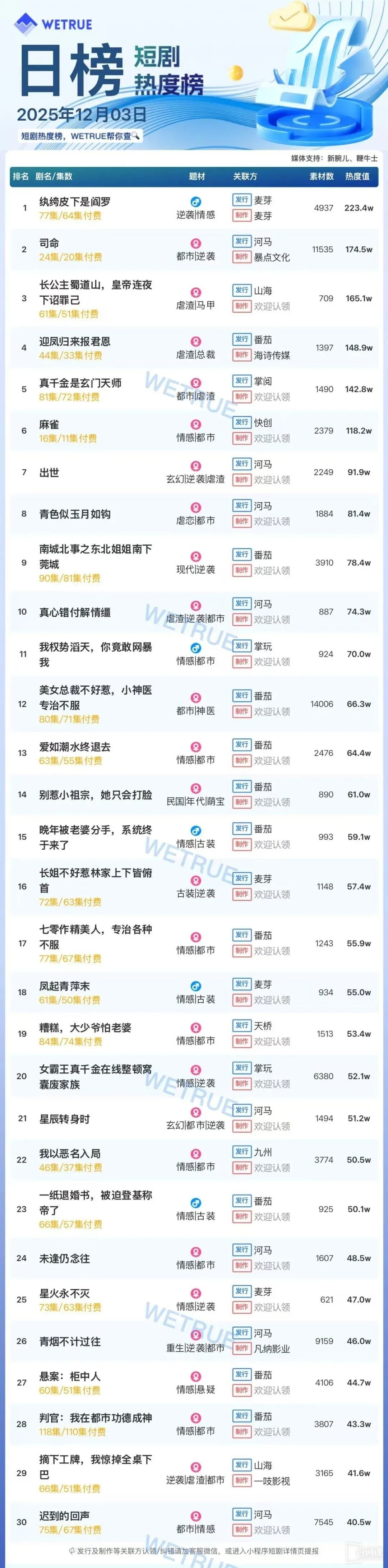 12月3日短剧热度排行:麦芽《纨绔皮下是阎罗》登顶第一