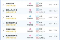 2月24日短剧热度排行：番茄《我，修仙多年强亿点怎么了》登顶第一