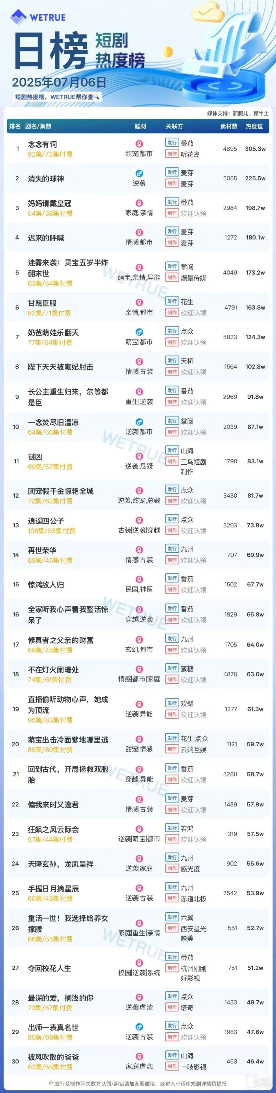 7月6日短劇熱度排行：番茄《念念有詞》登頂第一