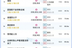 7月6日短剧热度排行:番茄《念念有词》登顶第一