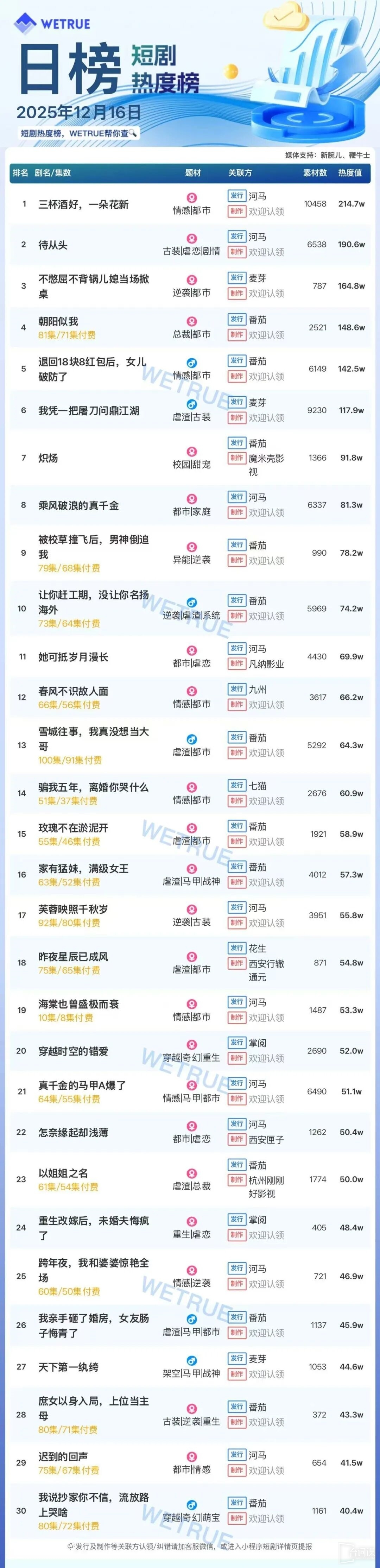 12月16日短剧热度排行：河马《三杯酒好，一朵花新》登顶第一