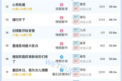 Popularity ranking of short dramas on October 29: Tomato - I made a fortune from jade in Myanmar - ranked first