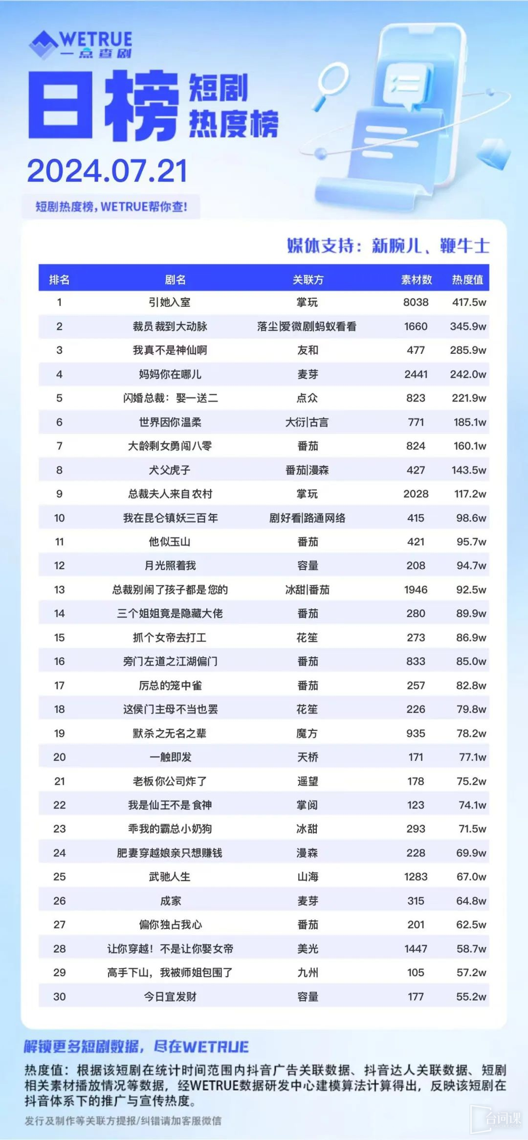 7月21日短剧热度排行：掌玩《引她入室》登顶第一！