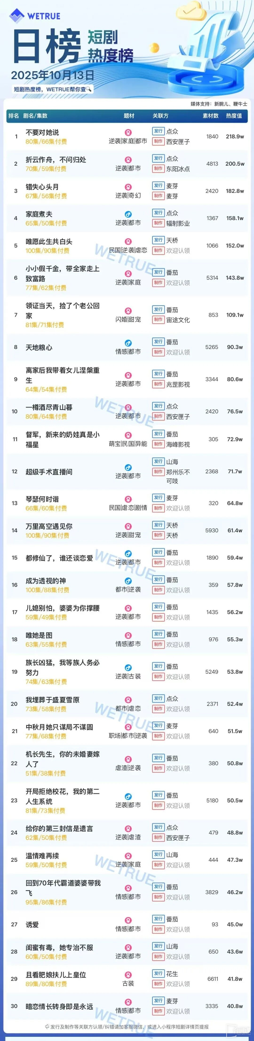 10月13日短剧热度排行：点众《不要对她说》登顶第一
