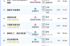 Popularity ranking of short dramas on October 13: Dianzhong - Don't Tell Her - ranked first