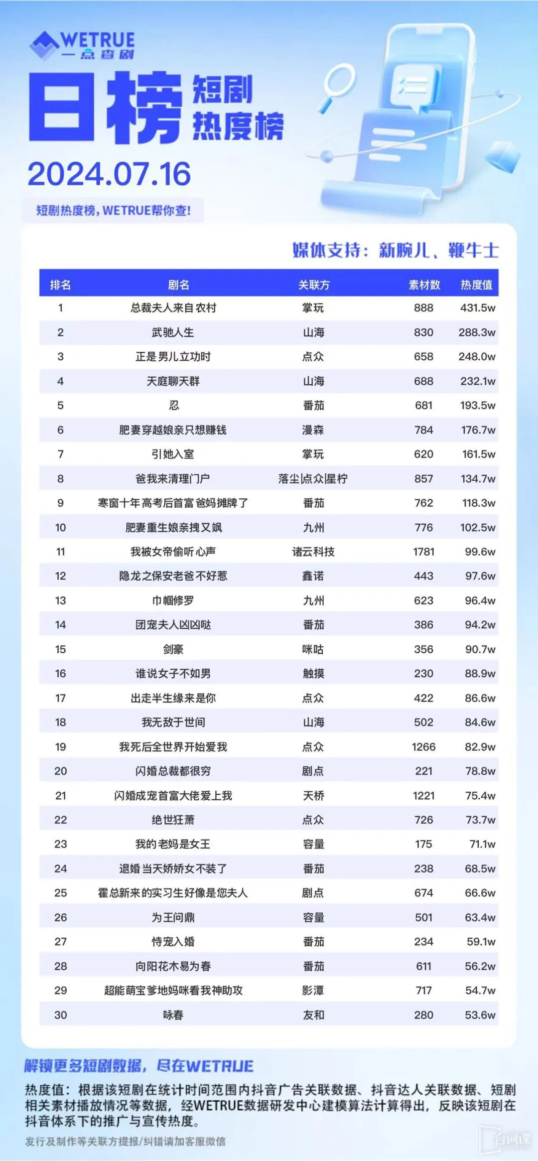 Popularity ranking of short dramas on July 16: Handheld game《the president's wife is from the countryside》topped the list!