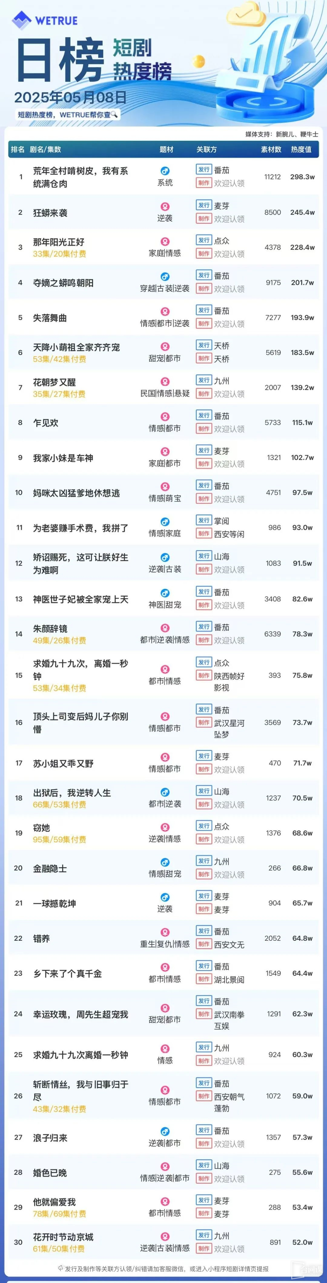 5月8日短劇熱度排行：番茄《荒年全村啃樹皮，我有係統滿倉肉》登頂第一