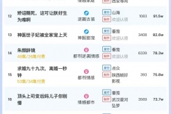 5月8日短剧热度排行:番茄《荒年全村啃树皮,我有系统满仓肉》登顶第一