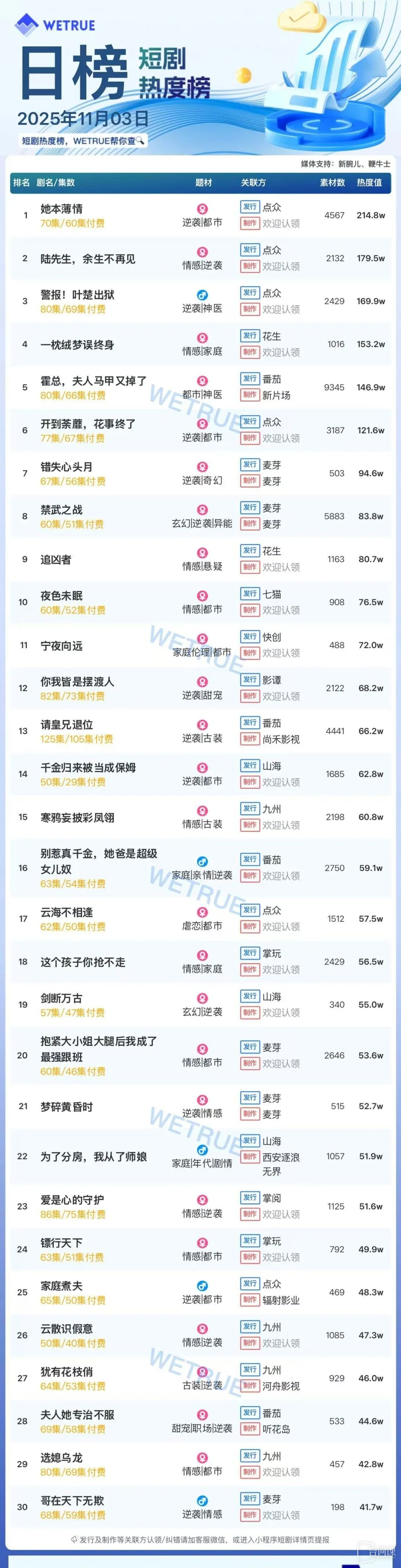 11月3日短剧热度排行：点众《她本薄情》登顶第一