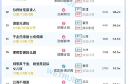 Popularity ranking of short dramas on November 3: Dianzhong - She is ruthless - ranked first