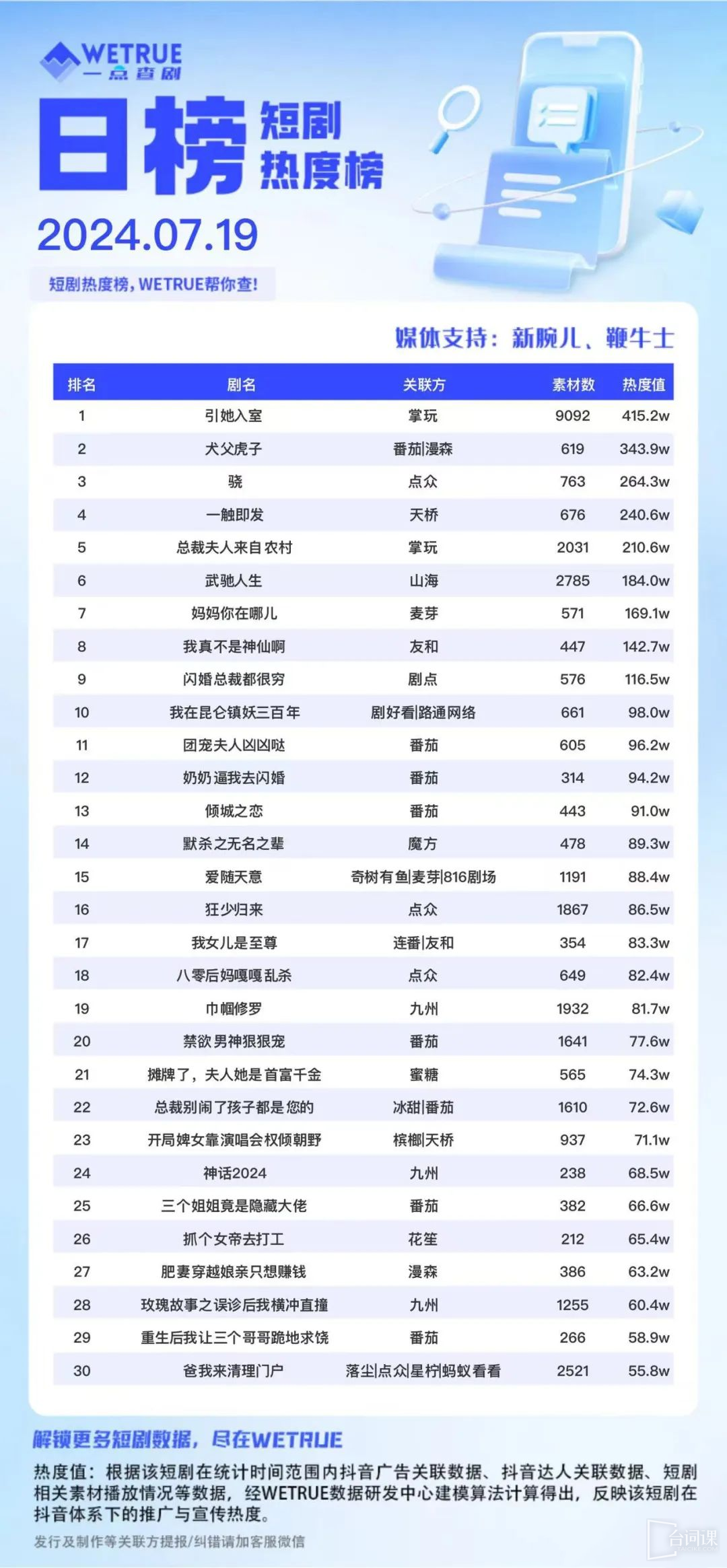 7月19日短劇熱度排行：掌玩《引她入室》登頂第一！