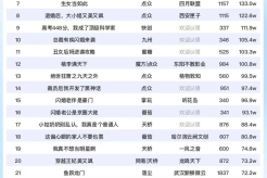 9月12日短剧热度排行:美光《道长别装了我知道你会仙术》登顶第一