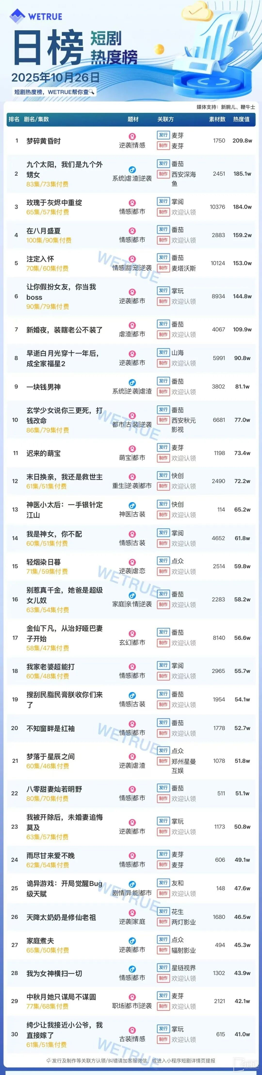 10月26日短劇熱度排行：麥芽《夢碎黃昏時》登頂第一