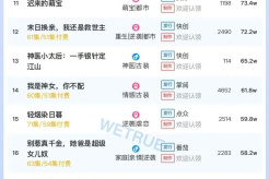 Popularity ranking of short dramas for October 26: Malt - When Dreams Are Broken at Dusk - ranked first