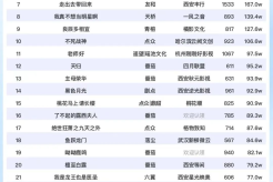 9月11日短剧热度排行:掌玩《卖菜大妈竟是皇嫂》登顶第一